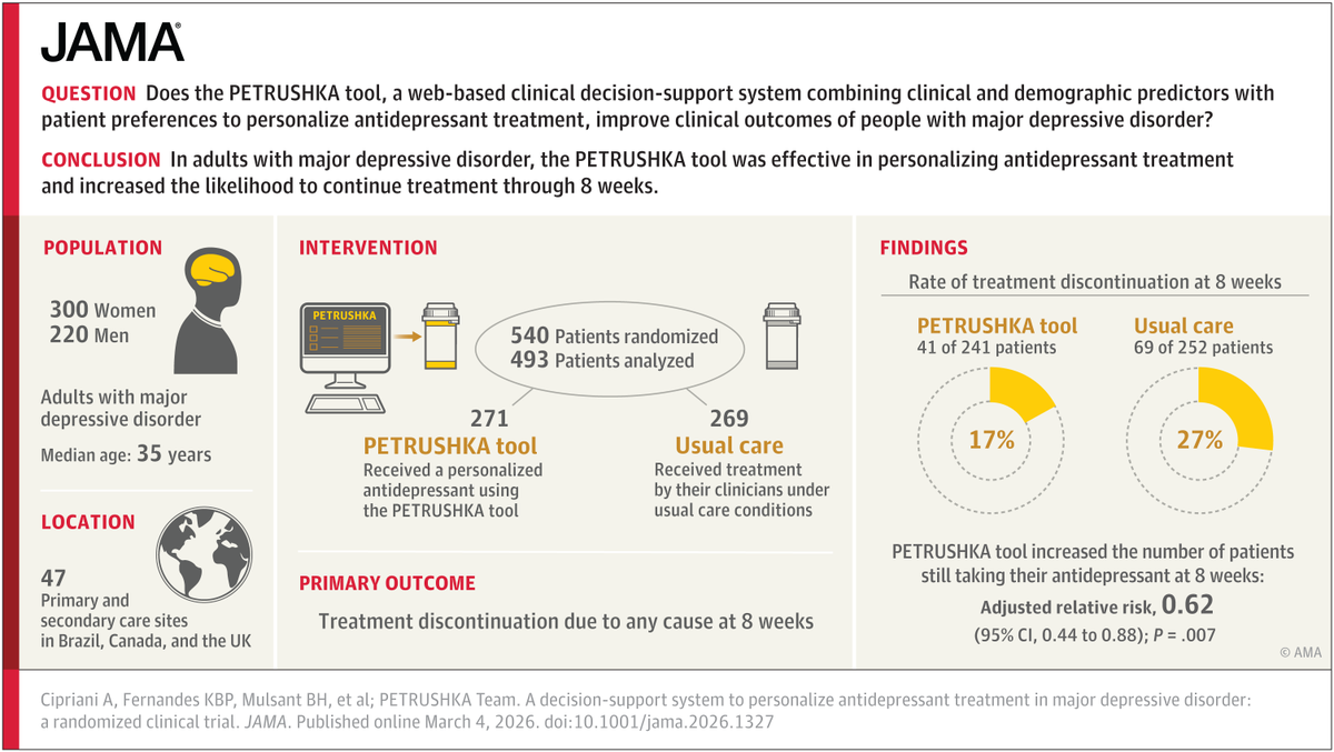 JAMA_current's tweet photo. In adults with major depressive disorder, the PETRUSHKA tool, which combines patient preferences and clinical predictors, was effective in personalizing antidepressant treatment and increased the likelihood of continuing treatment through 8 weeks. 

https://t.co/0hgfGDmsiJ https://t.co/XhDJn46oZE