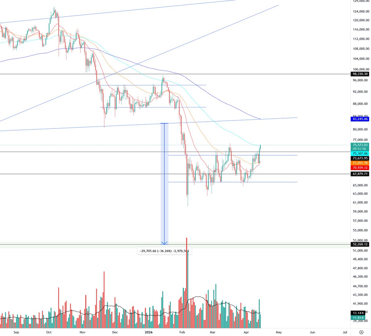 $BTC at resistance, trying to break out. 
Up to 78-80k is still in bear flag range. 
Not ideal for the primary count of W4 with 1 more wave down below 60k. It depends on the weekly and monthly closes with confirmation.
Enjoying the alt coin rally though. Zeroing in on a chair