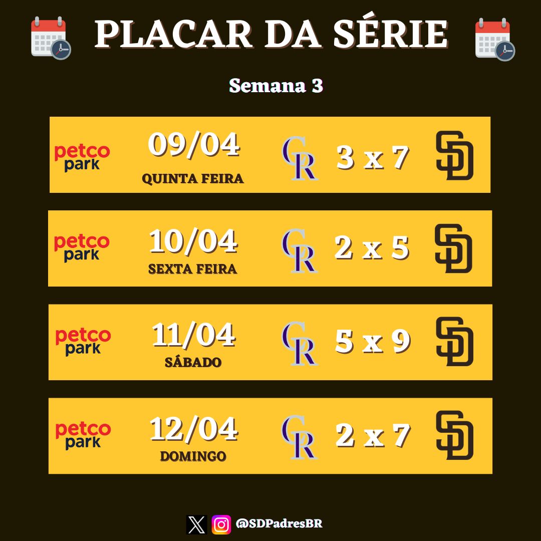 SDPadresBR's tweet photo. ☕️ Bom dia fiéis! VARA NELES! 🧹

Recapitulando a última série contra os Rockies:
✅ Primeira vitória de série no Petco Park em 2026.
✅ Primeira varrida na temporada.

A torcida merecia! 🏟️

Série excelente pra dar confiança e subir na tabela. Pra cima, Padres! 🤎💛 https://t.co/YgiFPpLHS2