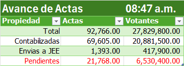 FredyHF's tweet photo. @ruben85537071 @ocram Y faltan más de 6 millones de votos.
😁😁😁😁😁 https://t.co/ybt9wimB9H