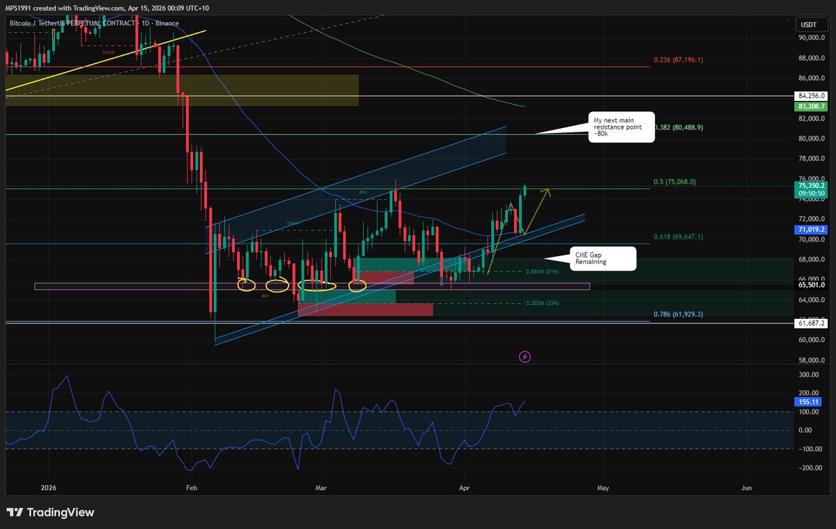 What comes next the CME gap which remains at approx. 67.5k or the next major resistance point at 80k? 

Back on X after getting banned by there AI system for no exact reason!