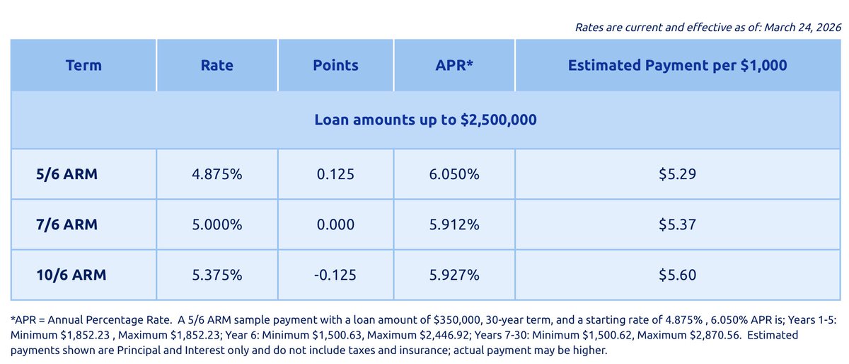 mortgagetruth's tweet image. If mortgage rates have settled in at current levels, and are expected to be flat or even lower in coming years...

Why always the 30-year fixed?  Rates high?  30-year fixed.  Rates low?  30-year fixed!

Btw, this lender's 30-year fixed is 6.375%.