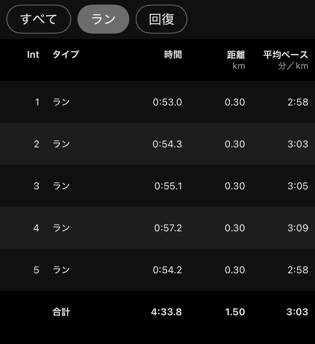 nh___xx18's tweet photo. 2026年初スピード練習✨️🏃‍♂️
300mオール登坂✖️5本！！

このくらいでやれるとは思いませんでした。冬は53秒くらいで9本こなせていたので、徐々に戻します！久々でこれは上出来です。

 #ランニング
 #マラソン https://t.co/lTY9R4Rb1h