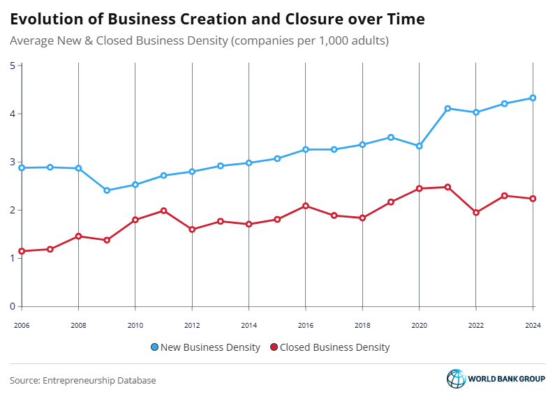 worldbankdata's tweet image. New firms drive #jobs, innovation, and growth — but not equally everywhere. The @WorldBankGroup’s Entrepreneurship Database tracks formal business creation across 188 economies. 

Browse for key findings 👉 wrld.bg/JCEs50YIjv8
