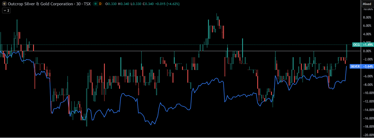 TheApeOfGoldST's tweet image. Buying some $OCG.to - Outcrop Silver &amp;amp; Gold here.

The book is very thin after $0.345

#Silver just broke its 30 day high, $OCG still +10% away from it and still offers a good chart entry.