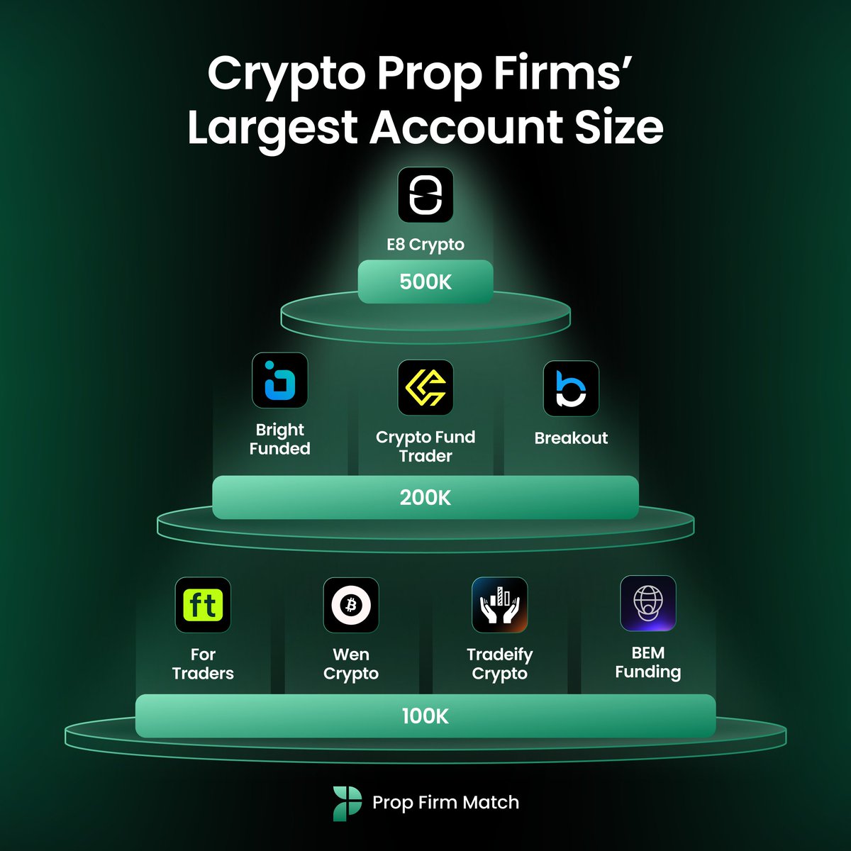 Crypto Prop Firms' Largest Account Sizes 🔍