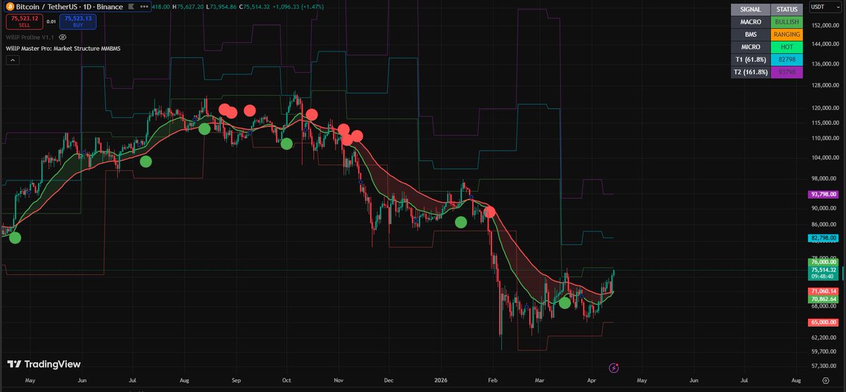 wwil83's tweet photo. BTC, Watch signal on the weekly, Neutral on the ACL. On the daily showing positive moves price rising above ACL top band and 21EMA teasing 50EMA for a cross. Weekly and Daily need to align to be 100% bullish. https://t.co/6lB2Rz3G65
