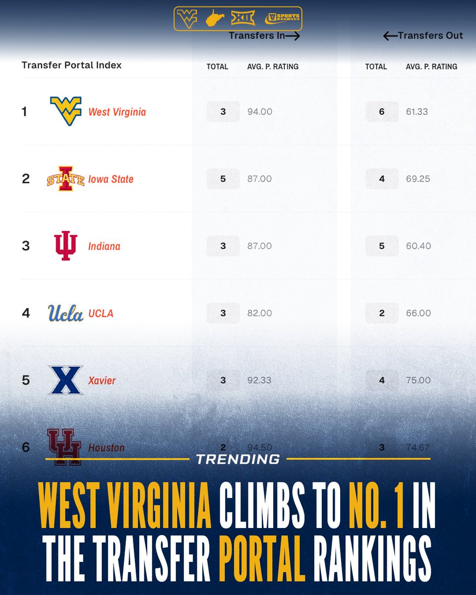 WVSports.com tweet media