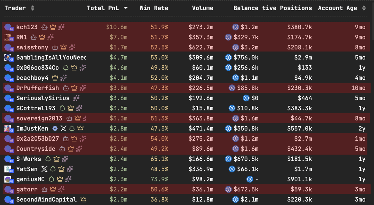 DextersSolab's tweet image. 🚨 YOU MUST KNOW THIS:

Most leaderboard traders on Polymarket are bots

I went through 1,000 top wallets so you don't have to.

Don't even think about copy trading them before you read this.

Nobody on CT will tell you this because it kills the hype.

But less than 5 leaderboard