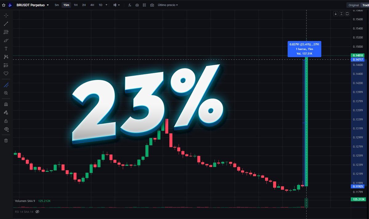 CriptoEconomia9's tweet photo. 📢Pump en el Token $BR en menos de 15 minutos subió con fuerza, alcanzando un 23%  #criptomonedas #trading #Noticias #MEXC 
@MEXCespanol #BullMarket👇👇
https://t.co/V8RbhTn4cV https://t.co/c3SdQetHg5
