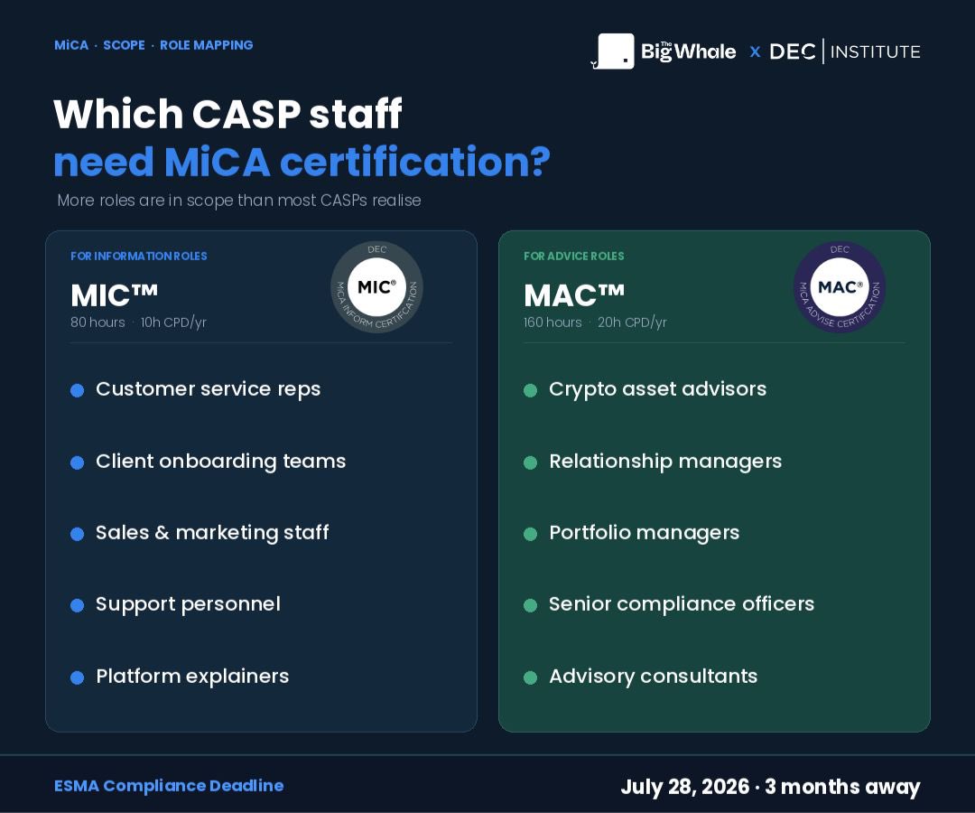 DECInstitutee's tweet photo. MiCA’s knowledge requirements don’t just cover advisors.

If your staff explain crypto features, risks, or costs to clients, even support reps, they’re in scope under ESMA’s guidelines.

Certify your team before the deadline: https://t.co/dS15QnaJOb https://t.co/tl5ROl8k5C