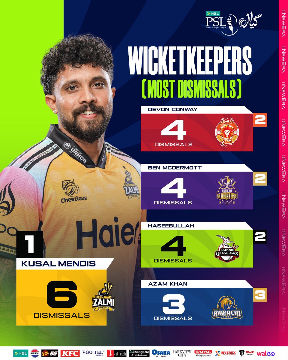 ZalmiTVPashto's tweet image. پي ایس ایل تر دی دمه ترسره شوی لوبې او د لوبغاړو کارکردګي 
#PSLXI #PointsTable #Players #ZalmiTvPashto