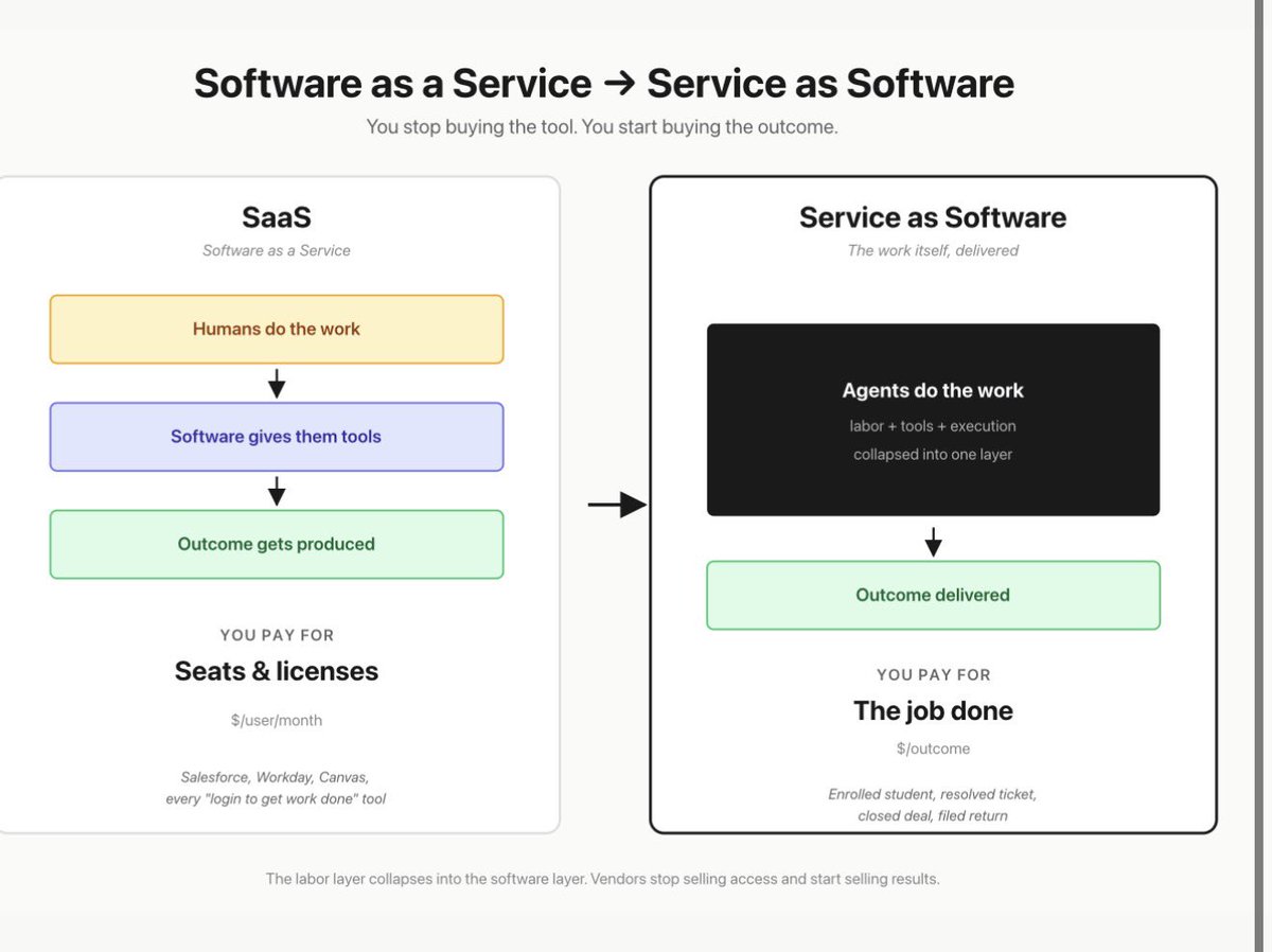 PhilKomarny's tweet photo. Anyone feeling it… 

Software as a service is quickly becoming Service as software.

#ai #edtech #cio https://t.co/TPh0dUthAk