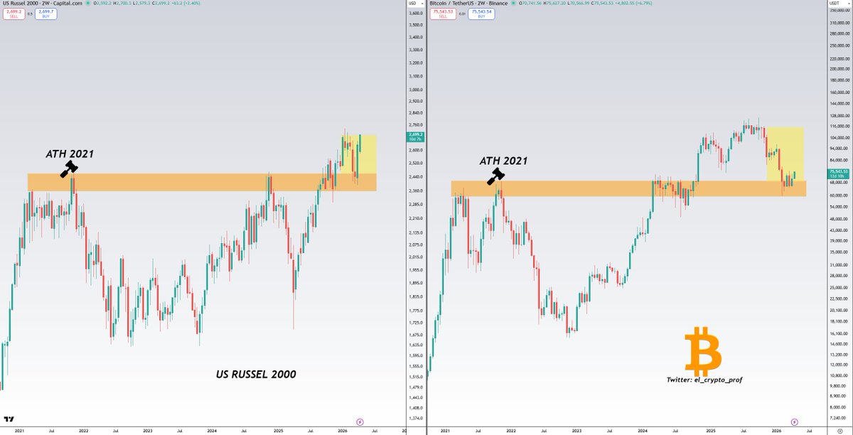 #Bitcoin 

WHY IS NO ONE TALKING ABOUT THIS CHART?🤯

US RUSSEL 2000 (left) vs $BTC (right).

$BTC is tracking the US Russell 2000, which is on the verge of reaching new all-time highs.

..and a lot of the altcoin charts against $BTC look even better.

IT'S ABOUT TIME‼️