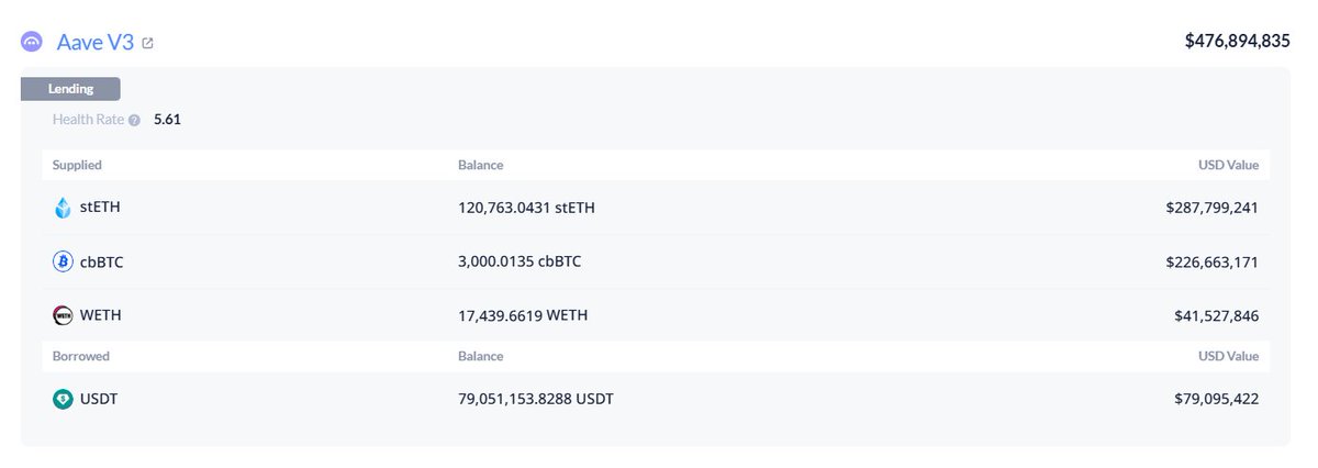 OnchainLens's tweet image. An OTC whale “0xd45” deposited 670 $cbBTC worth $50.19M into #Coinbase.

The whale still holds 138,203 $ETH worth $329.33M and 3,000 $cbBTC worth $226.66M.

intel.arkm.com/explorer/addre…