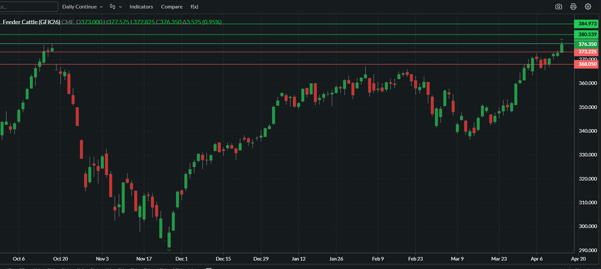 May feeders finally printed a new high this morning. Closing above $374.77 should confirm further new highs, with the first target range at $380-$384. A double top here would be a real bummer.
<a href="/Barchart/">Barchart</a> <a href="/BarchartAg/">Barchart Agriculture</a> #cmdtyview