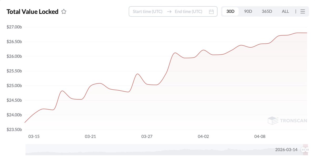 TRONSCAN_ORG's tweet image. TVL in the #TRON #DeFi ecosystem has surpassed $26.8B — and continues to grow. 🚀