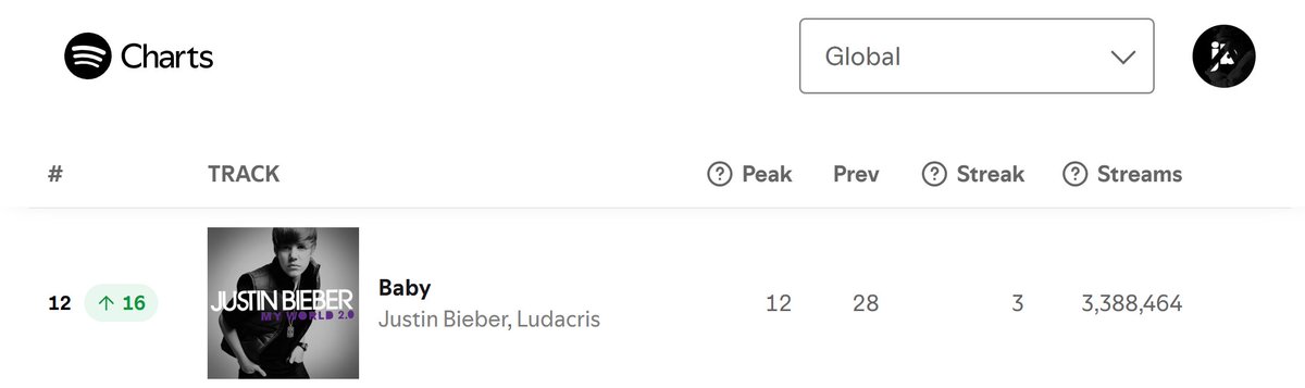 Justin Bieber Analytics tweet media