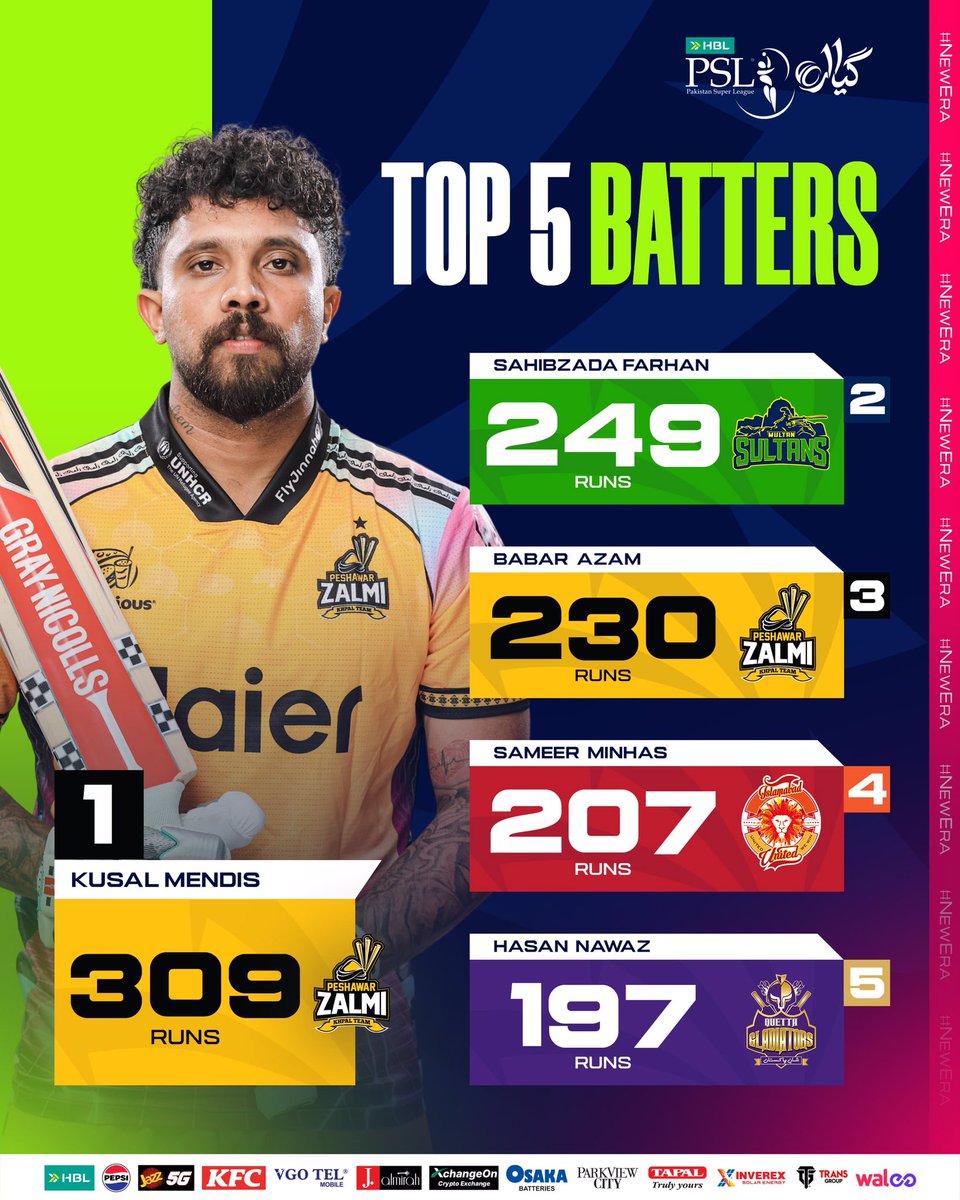 ZalmiTVPashto's tweet image. پي ایس ایل تر دی دمه ترسره شوی لوبې او د لوبغاړو کارکردګي 
#PSLXI #PointsTable #Players #ZalmiTvPashto