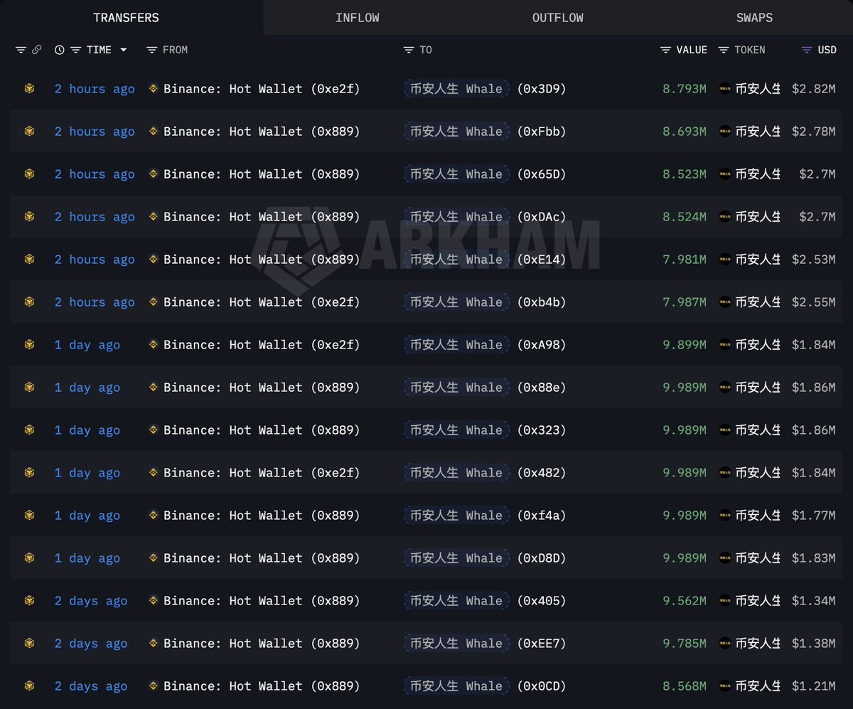 lookonchain's tweet image. Another 6 newly created wallets withdrew 50.5M $币安人生($16.1M) from #Binance 2 hours ago.

This mysterious whale has now withdrawn 138.26M $币安人生($49.5M) from #Binance through 15 newly created wallets over the past 2 days, 13.83% of the total supply.

intel.arkm.com/explorer/entit…