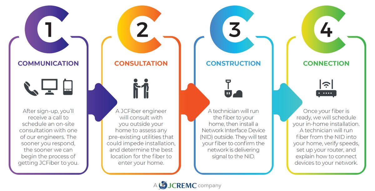 Curious about what to expect with our process? Follow the four Cs! ⬇️

If you have questions about the installation process, you can always call us at (317) 736-6174!