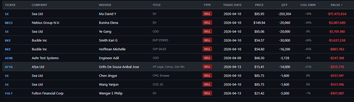 Live Insider Flow is one of the many things I provide on my trading platform discord Rhodie House Options Intelligence rhodiehouse.substack.com Today's flow was all sales.  Anything and everything that I use myself has been packaged up for all of my Discord members to use.  The