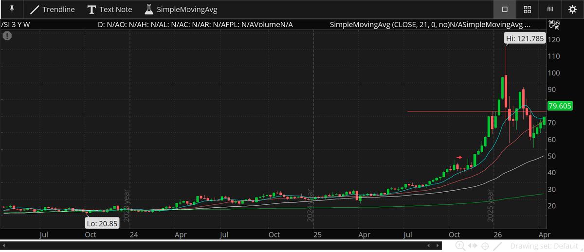 BobbyAxelrod__'s tweet image. $SI $SLV the big number to get thru is $82 where it broke out and then became resistance. The good news is all the fake Silver shortage posts from the Jane Street clowns are now gone. So hopefully, this has washed out much of the fast money and is now ready to resume back up to