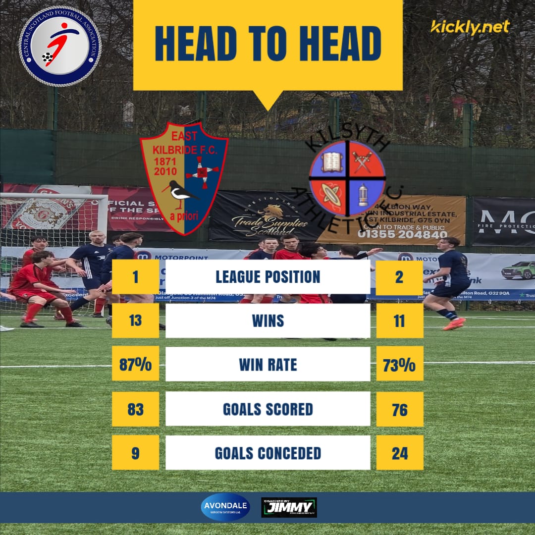 EKFC2009s's tweet photo. Four points separate the teams in the top of the table clash at K-Park this coming Saturday. Here are some of the other stats this season. Strangely enough for two of the leagues top scoring teams, the first encounter finished in a 1-1 draw! https://t.co/JRe3ESVaKv