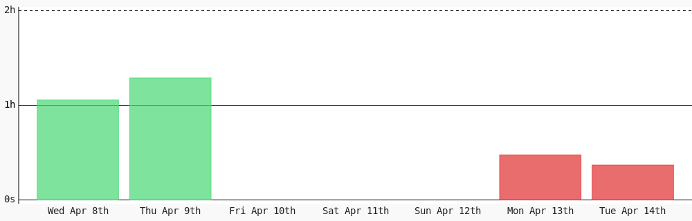 muhammadaziz_x's tweet image. Today I coded 22 mins towards my @WakaTime goal of coding 1 hr per day #LearnToCode #programming #codegoal wakatime.com/@mukhammadaziz