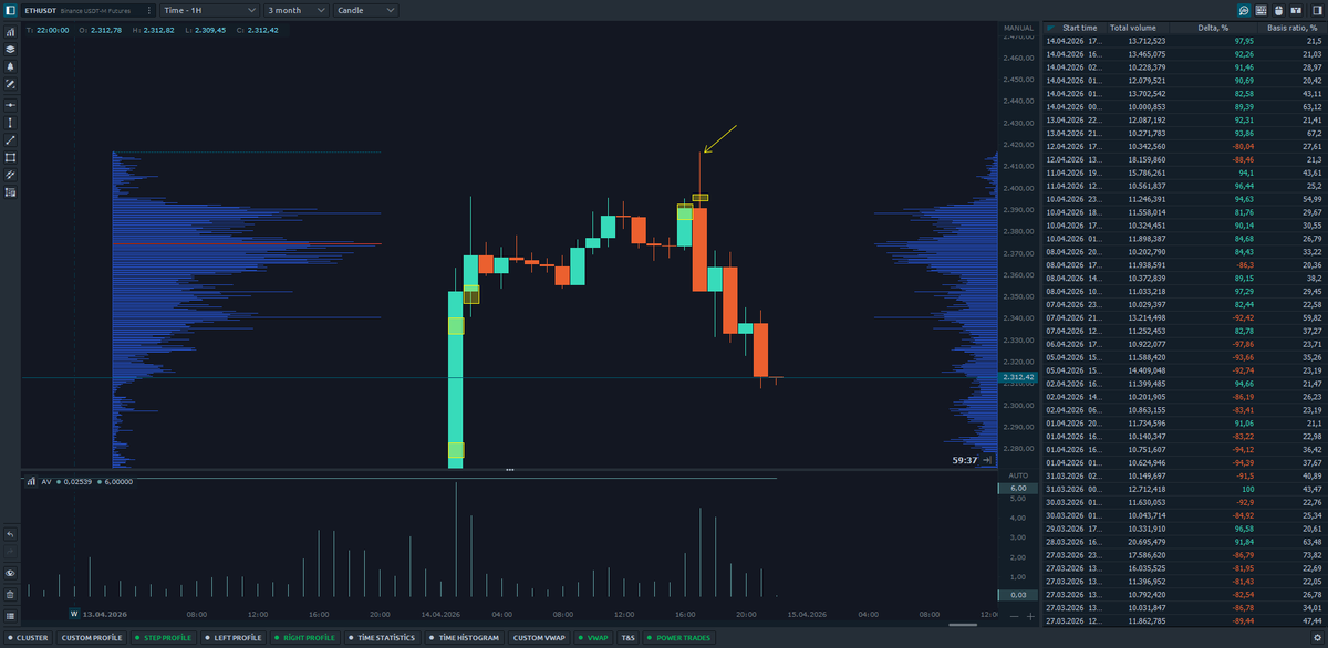 triedeverythang's tweet photo. Grafik: $ETHUSD anlık. Bakın, tepe mumlarında “likidite alındı” vs. diyoruz ya, ya da “alıcılar terste bırakıldı” vs vs. İşte alın size canlı canlı örneği. Footprint chartlar, mumun içini okumada tam olarak burada devreye giriyor zaten.

Bugün YouTube’a attığım videonun konusu da tam olarak bu.

Gidin izleyin :) Template kurulumundan tutun, her şey kanalda. O videolar başlı başına bir sistem oturtmanız için gayet yeterli.

Bu arada kripto işlemleri alıyorsak napıyoruzzz :)) @breakoutprop bakıyoruzzz :) En iyi fiyat için all the time code: MERT #isbirligi

Bu arada profilimde hala açık bir çekiliş var, geçen hafta başlatmıştım. Onu da 2 güne perşembe akşamüstü açıklayacağım.