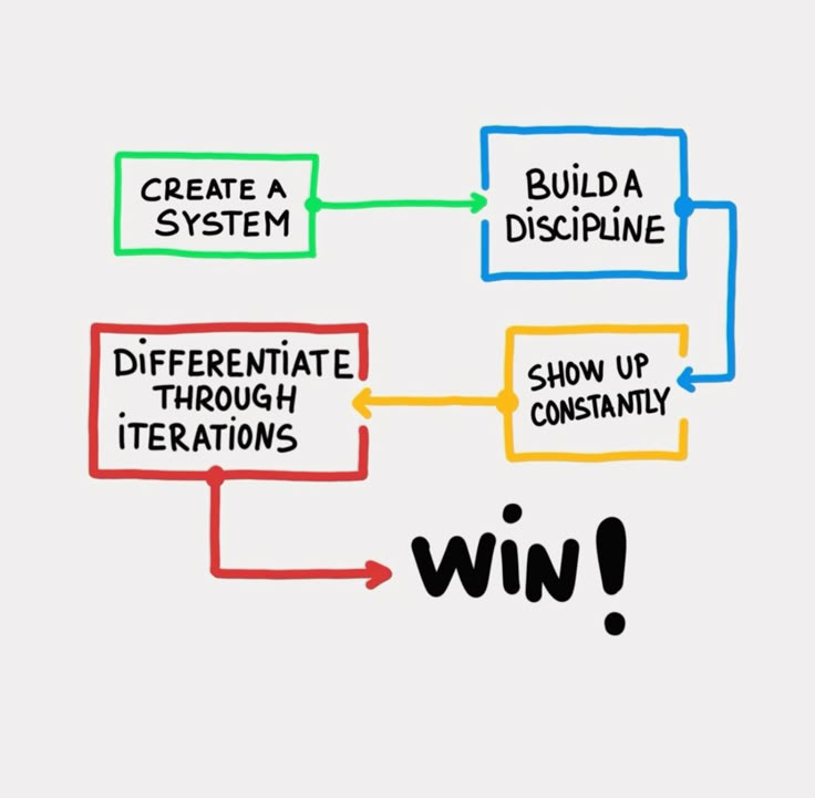 SUCCESS is all about consistent efforts &amp; continuous improvement 💪 

What's your go-to strategy for this 

#SuccessFormula #Success #effort #Consistent