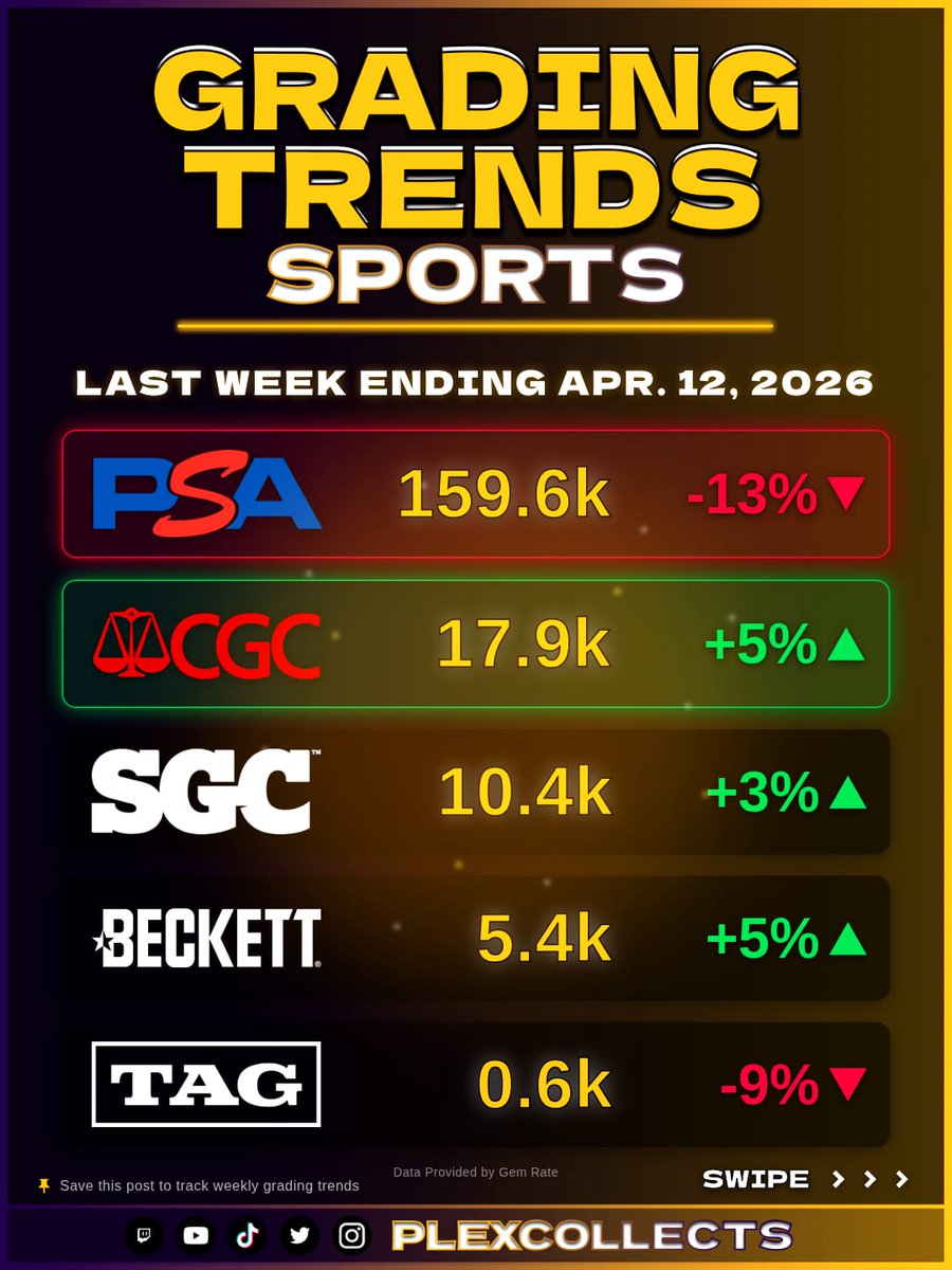 PlexCollects's tweet photo. Move your sports subs to SGC today or wait for the PSA bottleneck to reset? https://t.co/7ibYo7S5aH