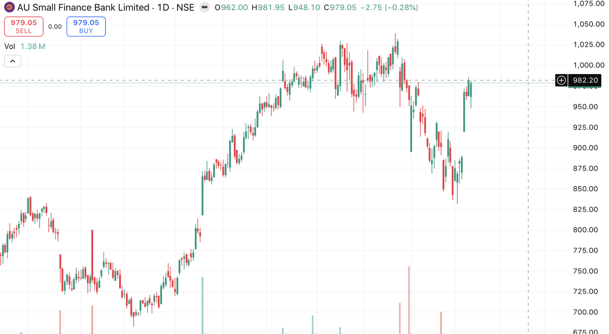 staunchdog's tweet photo. NSE: AUBANK
Looks Great https://t.co/HBFN5WIbkZ