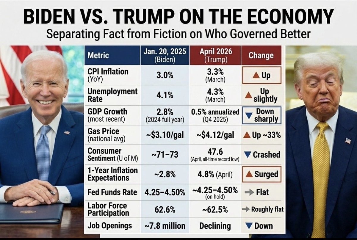 MAGAts_AreLowIQ's tweet photo. @RpsAgainstTrump @grok Sense @MariaBartiromo and @votetimscott keep their head, shoved up Trump‘s ass and shitty diaper 24/7, thought we should share the real data. https://t.co/ml3vaXViOT