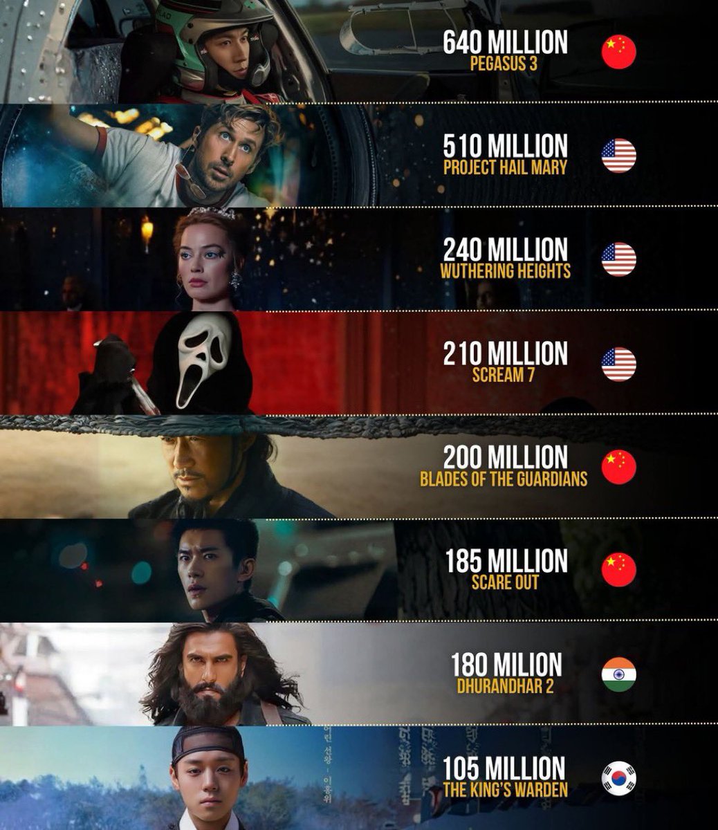 cozybambii's tweet image. Incredible to see #RanveerSingh representing India in the global top 7. 
A proud moment for the industry. 🇮🇳🎥

#Dhurandhar‌TheRevenge #Indiancinema #Bollywood #CinemaLover #Dhurandhar2‌