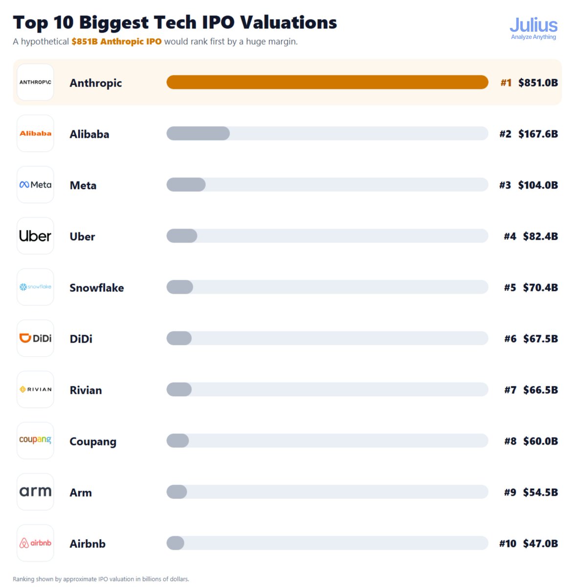 juliusai's tweet photo. anthropic valuation today is 5x larger than the largest tech ipo in history https://t.co/WAN4miqeUm