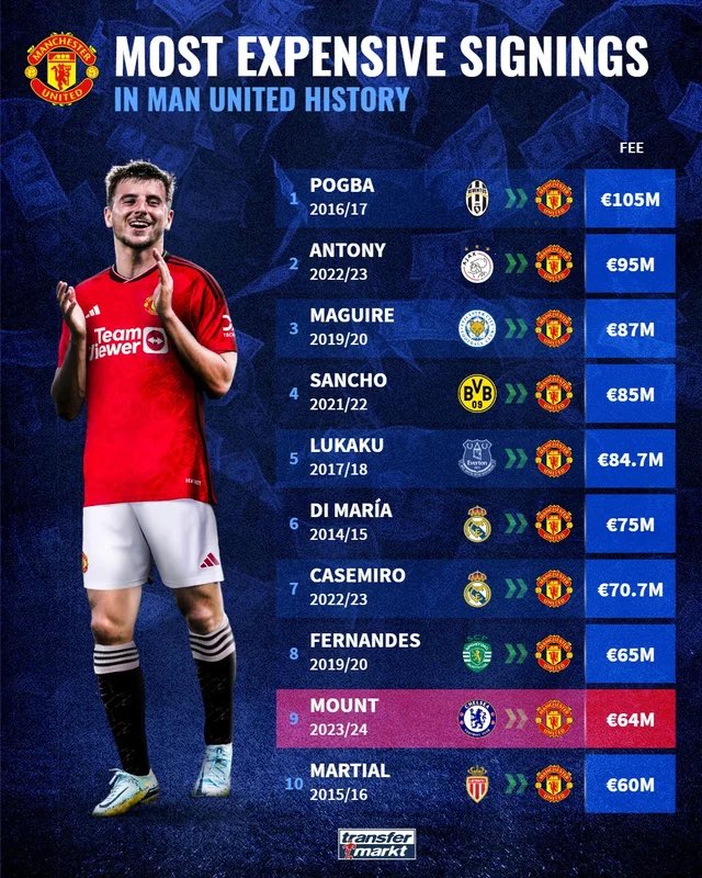 DBFalks87's tweet photo. @Blesing_Andrew It’s not just Brighton doing that to you, it’s everyone, you just keep wanting Brighton players. When your top 10 looks like this you aren’t getting anyone at a good price. No sign of Brighton on this list either… https://t.co/nA3zhj9we3