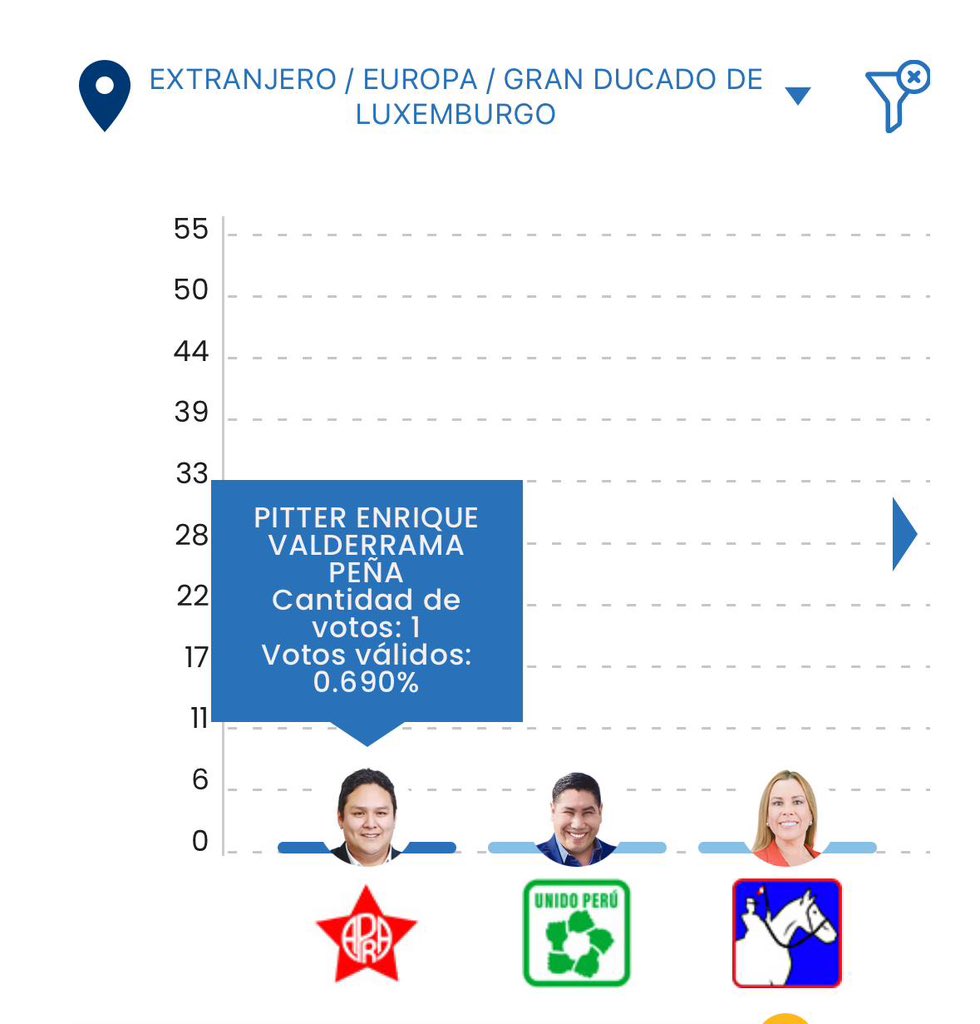 caoticocat's tweet photo. Me preguntó: Qué peruano en Luxemburgo votaría por el APRA?
Alan eres tú? 🤨

#EleccionesPerú2026 #EleccionesPerú #VotoPerú #votoestratégico #VotoConsciente https://t.co/dokGCkpW0G