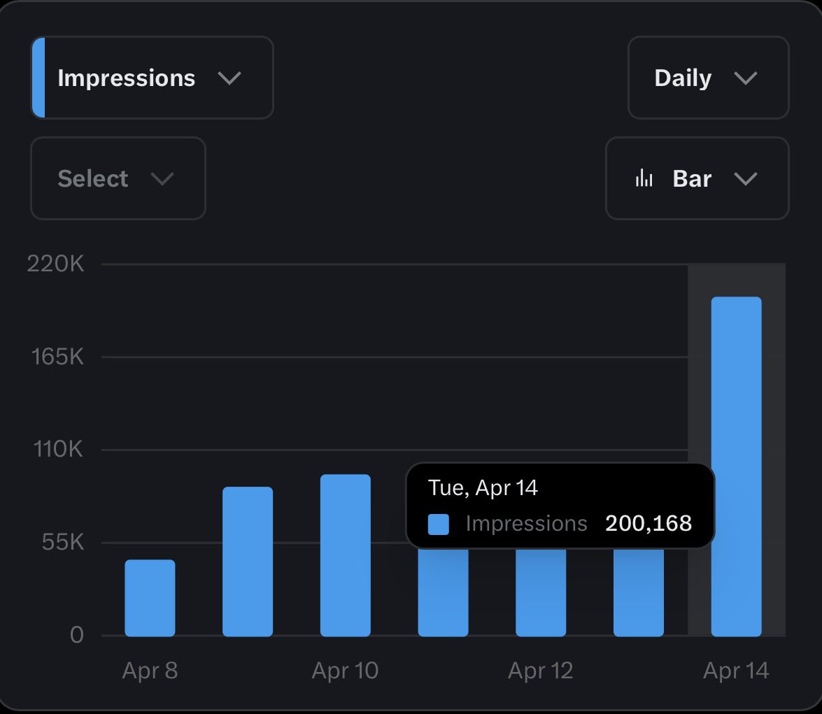 DrVijaykumarX's tweet photo. My 1000 th post on X is special โค๏ธ. The #highest ever impressions 2,00,000 on a single day for me, #Themilestone . Itโs been special and a great feeling for me . Thanks for the support. I would like to encourage small and new content creators. Drop down your x handle ๐ https://t.co/l61pThs13v