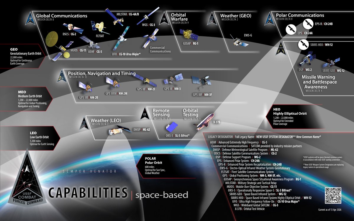 From orbital warfare to global communications, the list of space assets we use to secure our Nation’s interests in, from, and to space is long.

This graphic visualizes a part of our capabilities so you can understand the missions that our Guardians operate 24x7.