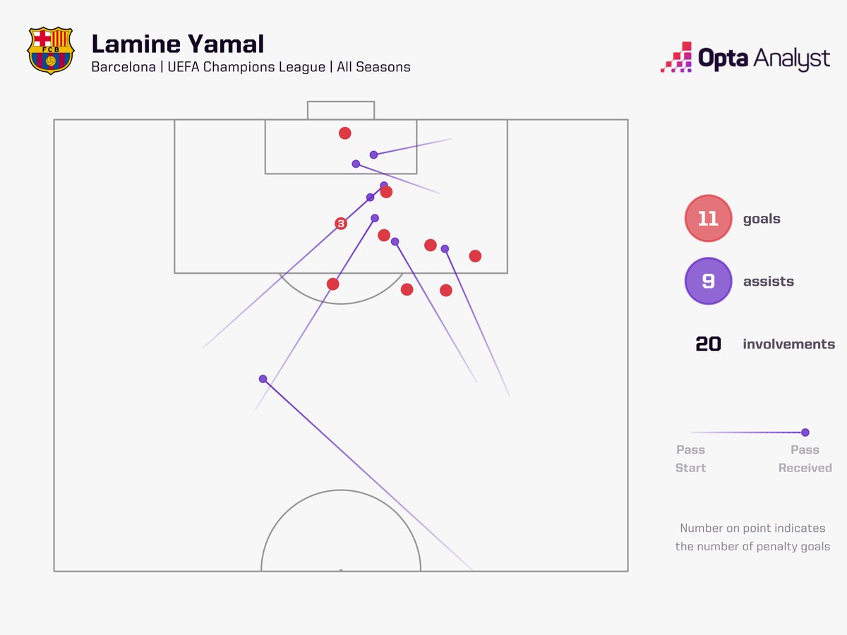 OptaAnalyst's tweet photo. Lamine Yamal has now had a hand in 20 Champions League goals across his career. 

Aged 18 years, 275 days, he's the youngest player in UCL history to reach that landmark. https://t.co/9AziDMi1Iy