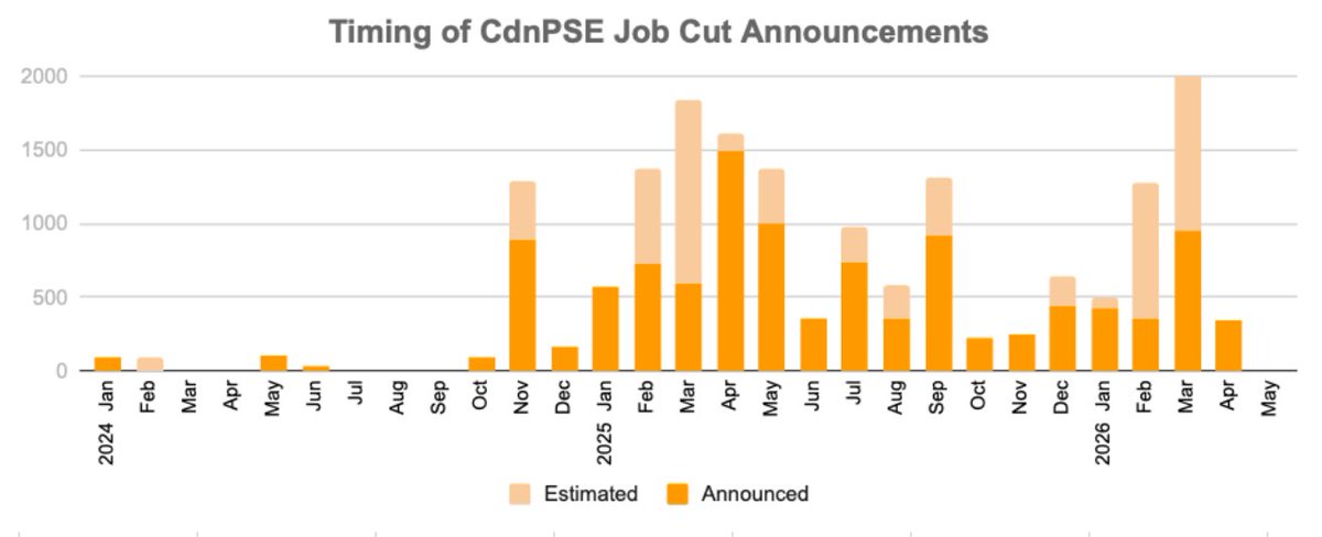 I’ve just completed a major overhaul of Eduvation’s #CdnPSE Dashboards, and based on the past 2 years’ job cut announcements, we can expect more bad news before summer… Full details and interactive graphs are available free at circles.eduvation.ca/posts/cdnpse-d…