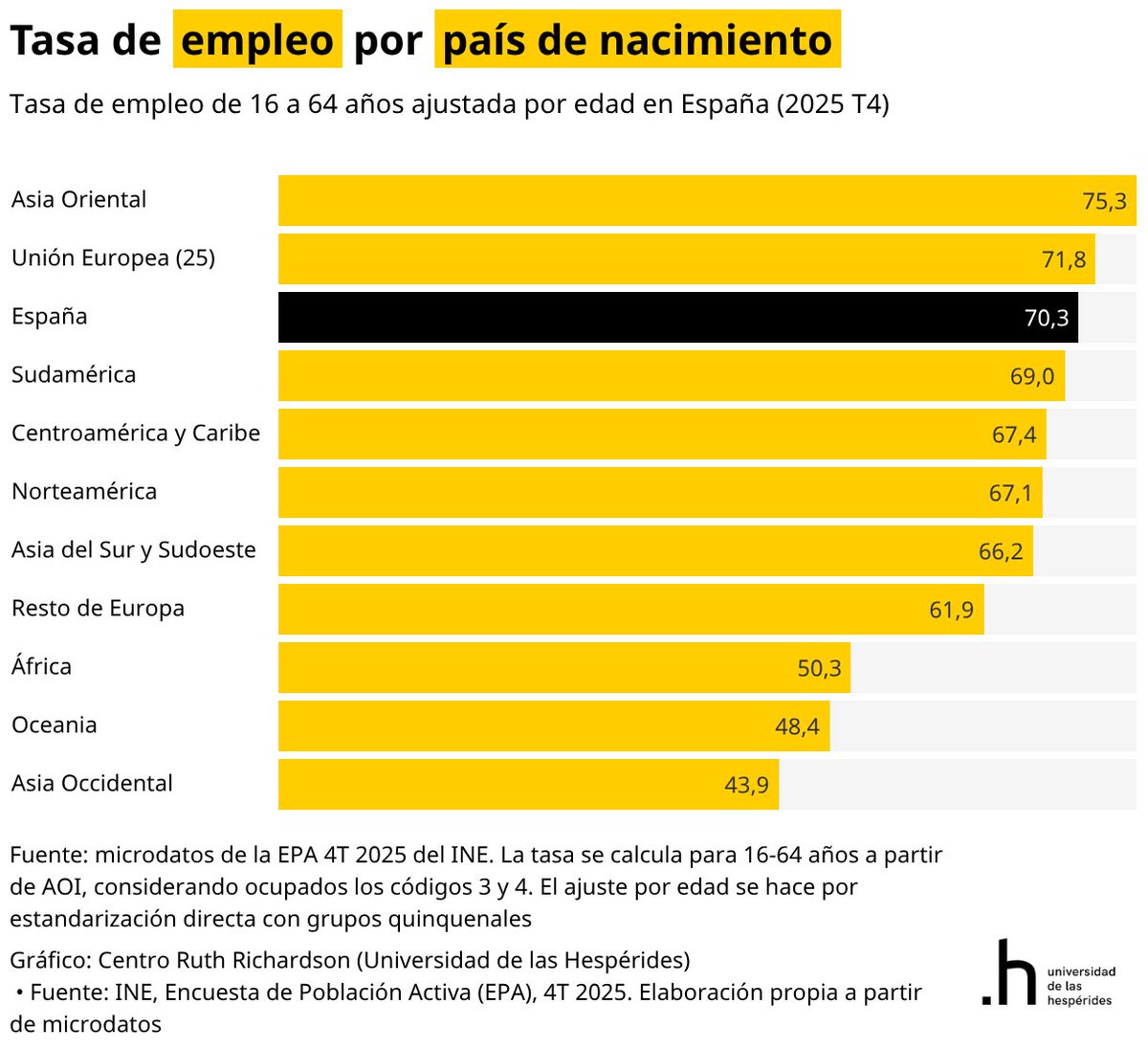 Sabemos perfectamente que la última oleada de inmigración en España no ha contribuido en absoluto a la convivencia.

Sabemos que las tasas de empleo son muy inferiores a la de los españoles.

Sabemos que triplican la tasa de recepción de ayuda social vs los españoles de