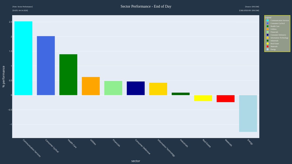 Encom_Research's tweet photo. Sector Performance - End of Day 
 #Data #Stocks #economy #USA #CommunicationServices #ConsumerCyclical #HealthCare #Utilities #Financials #ConsumerDefensive #InformationTechnology #Industrials #RealEstate #Materials #Energy https://t.co/0V0bXhDBUY