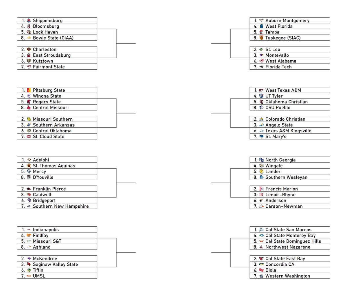 Division II softball bracketology through Sunday, April 12: #D2SB