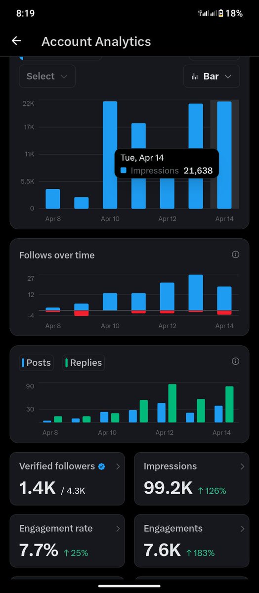My analytics.......All I can say is you guys are wonderful

See growth......it might be slow, but I'm moving 😭😭🙏🏽🙏🏽🙏🏽🙏🏽🙏🏽🙏🏽🙏🏽🙏🏽🙏🏽🙏🏽🙏🏽🙏🏽🙏🏽🙏🏽🙏🏽🙏🏽🙏🏽🙏🏽🙏🏽🙏🏽🙏🏽🙏🏽🙏🏽🙏🏽🙏🏽😘 thank you all 🙏🏽