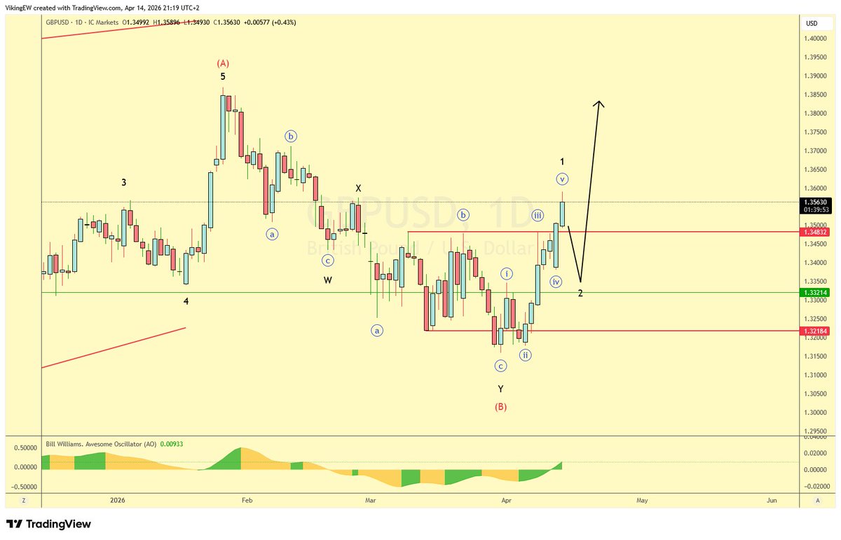VikingEW's tweet image. Guess I got lucky with my #GBPUSD "call" ahead of the week, as I choose to call it speculation 😇

As can be seen on this new 1h chart, the count played out precisely as hoped, 5 waves and divergence on the high. Thus, now is the time to wait, to see if 3 corrective waves follow