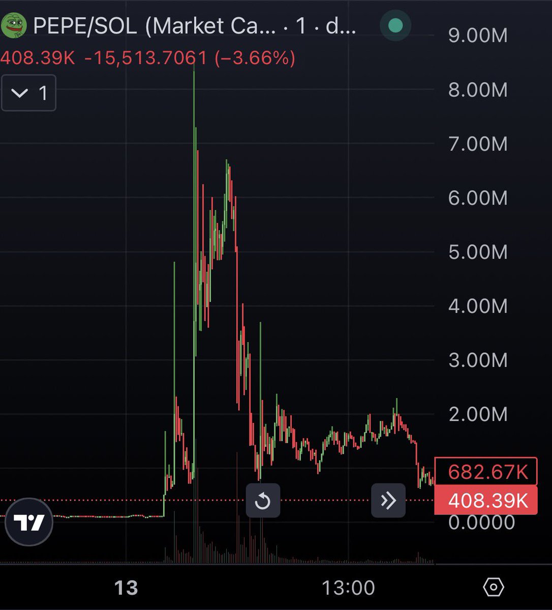 Cryptodiane's tweet image. what just happened 🤯

Matt Furie posts a contract of $Pepe on Bags… 

causes price to pump from $71K to $9M in less than an hour (126x)

then the tweet gets deleted, and the coin instantly dumps to $400K market cap. was he hacked?