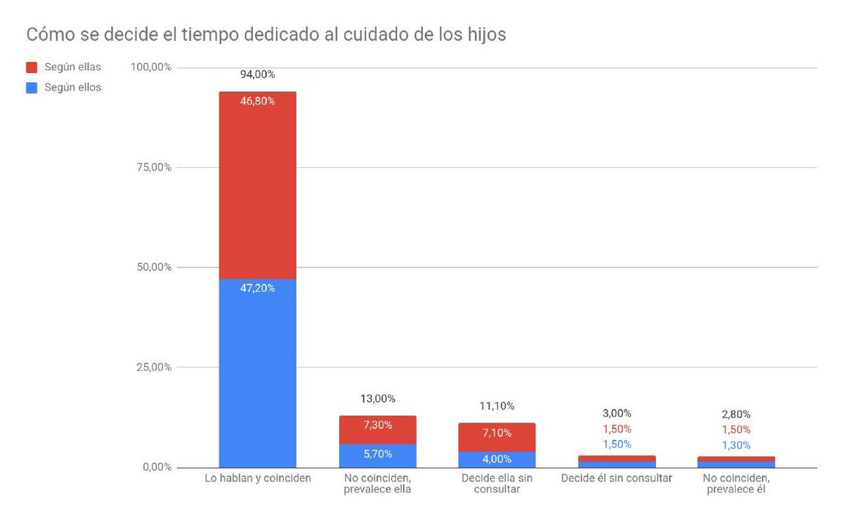 <a href="/senoraenbici/">Señora que camina</a> Esto no es cierto. Las parejas se ponen de acuerdo en qué hace cada uno. En general ellas prefieren hacer menos horas de trabajo y más de casa. Si son ellos los que quieren, ellas imponen su preferencia. Datos CIS: