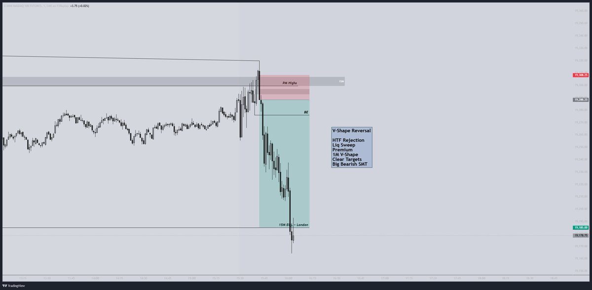 fjtrades's tweet photo. V-Shape Model in 2024

109 trades
75% win rate
$53,000+ PnL

The same setups that got me my first payout. https://t.co/JFuOnDObNH